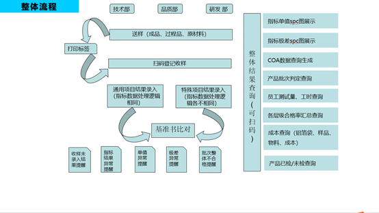 慧表案例-Lims系统