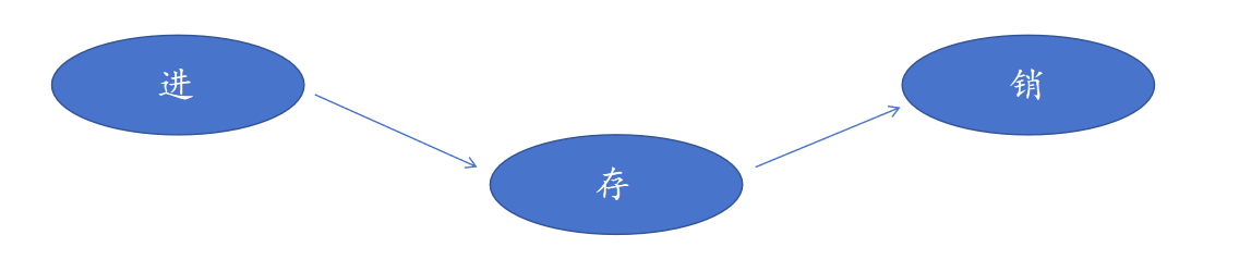 一、什么是进销存？