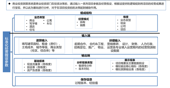 慧表案例-商业地产投资测算