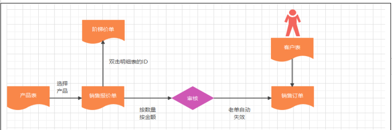 第四节-以销售模块阶梯价为例