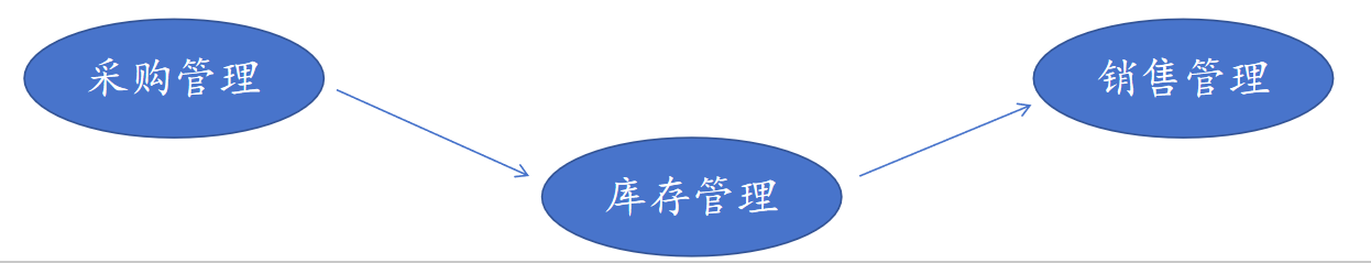 二、什么是进销存系统？
