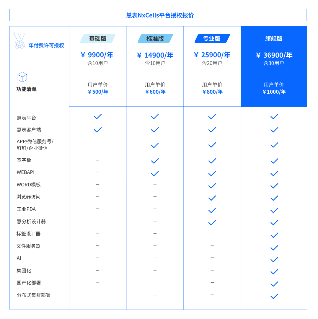 慧表 NxCells 平台授权报价（年租 · 年付费许可授权）：基础版 9900 元/年含 10 用户、标准版 14900 元/年含 10 用户、专业版 25900 元/年含 20 用户、旗舰版 36900 元/年含 30 用户；用户单价分别为 500 / 600 / 800 / 1000 元每年；功能清单与买断版一致（15 项）